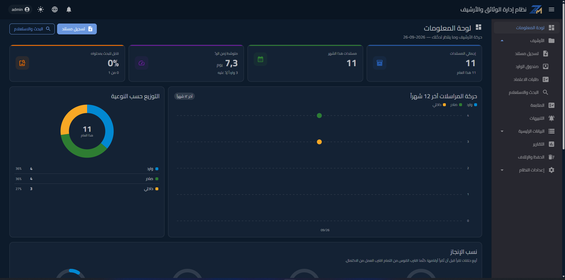 لوحة معلومات نظام إدارة الوثائق والأرشيف: إجمالي المستندات ومتوسّط زمن الردّ وحركة المراسلات وتوزيعها حسب النوعية