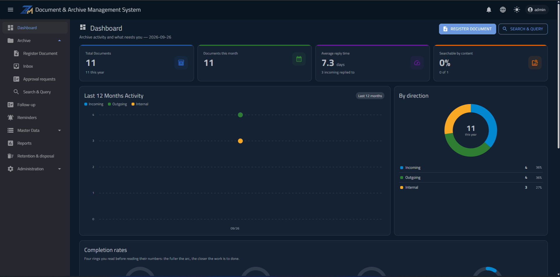 Document & Archive Management dashboard: total documents, average reply time, correspondence activity and its split by direction