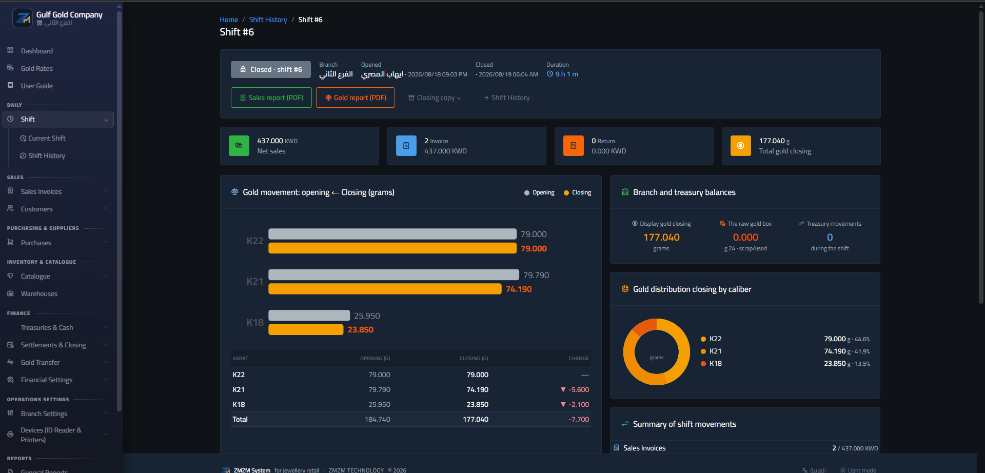 ZMZMGold shift dashboard: gold movement by karat, treasury balances and a sales summary